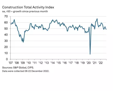 Construction Total Activity Index