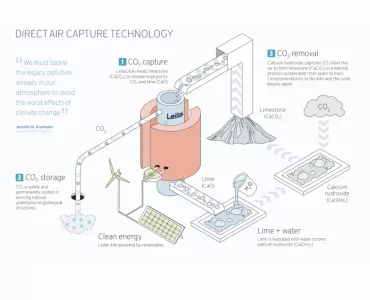Heirloom’s direct air capture (DAC) process powered by Leilac’s renewably powered electric kiln 