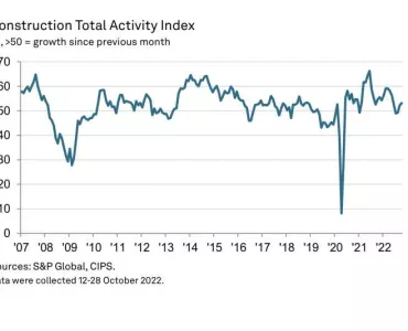 Construction Total Activity Index