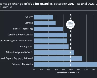 Percentage change of RVs for quarries between 2017 list and 2023 list