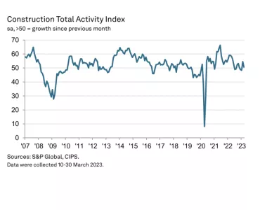 Total Activity Index