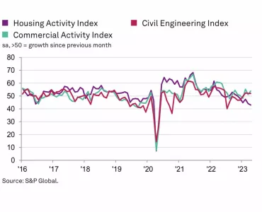 UK construction activity by sector