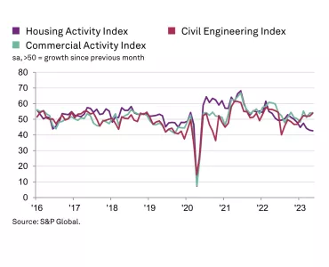 Construction activity by sector