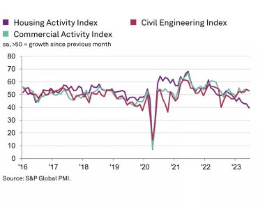 UK construction activity by sector