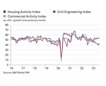 UK construction activity by sector