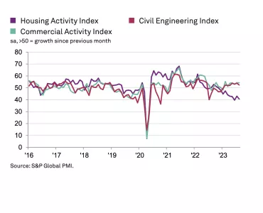 UK construction activity by sector