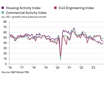 UK construction activity by sector