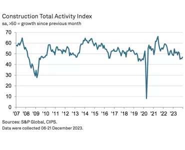 UK construction total activity index