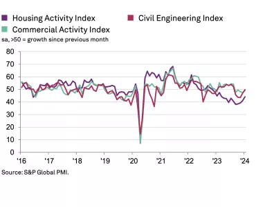 UK construction activity by sector