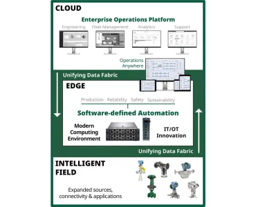 Emerson’s Boundless Automation transforms outdated automation architectures into a modern intelligent field, edge, and cloud computing framework, connected through a unifying data fabric