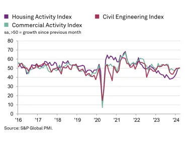 UK construction activity by sector