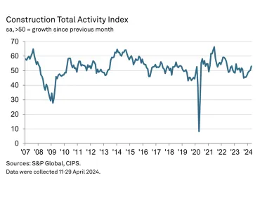 UK Construction Total Activity Index
