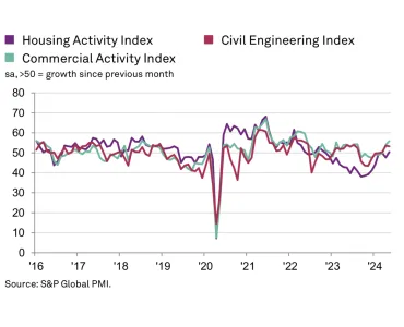 UK Construction activity by sector