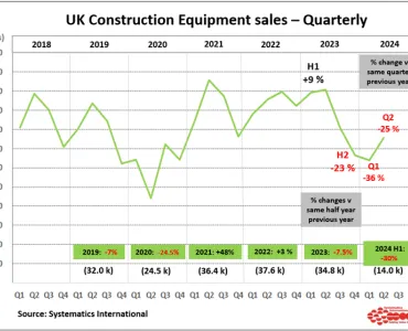 Retail equipment sales in June showed modest growth for the second month running
