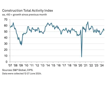 UK Construction Total Activity Index