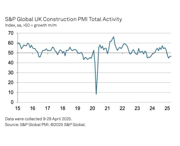 Total UK construction activity