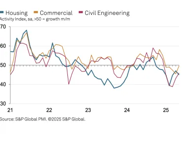 UK construction activity by sector