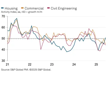 UK construction activity by sector