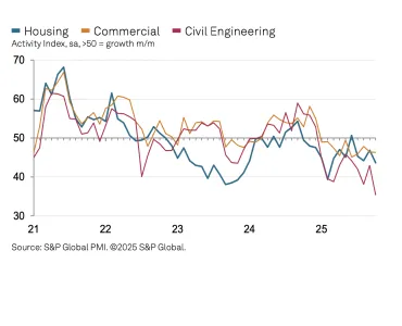 UK construction activity by sector