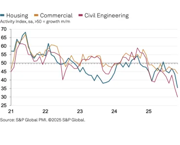 UK construction activity by sector