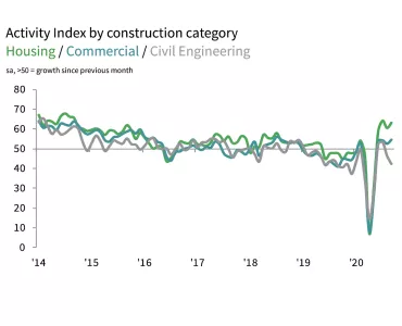 Activity Index by construction category