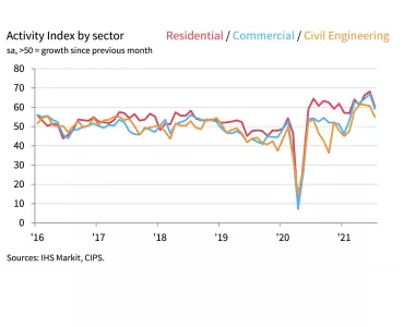 Activity Index by sector