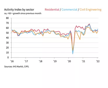 Activity Index by sector