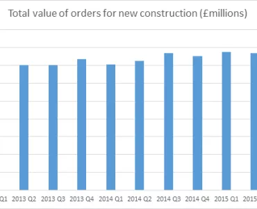 New construction orders