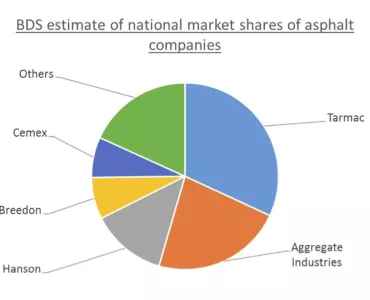 UK asphalt market share estimate