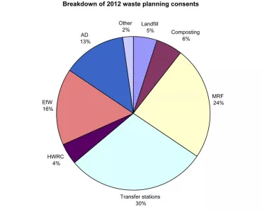 Landfill proposals