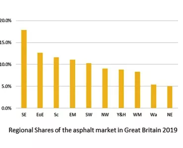 Regional shares of the asphalt market