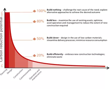 Carbon reduction