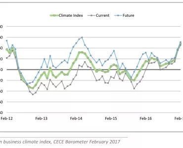 CECE Barometer