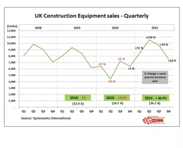 UK construction equipment sales