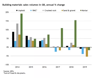 GB building materials sales volumes