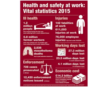 Health & Safety at Work: Vital statistics 2015