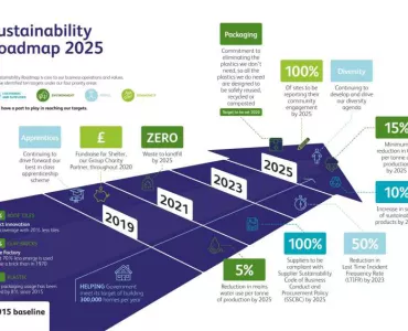 Ibstock's Sustainability Roadmap 2025