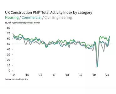 Total Activity Index by category