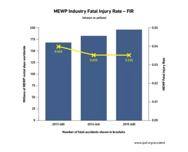 IPAF injury data