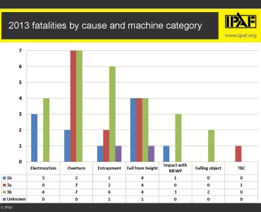 IPAF statistics