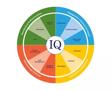 IQ Skills Wheel