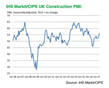 Construction growth graph