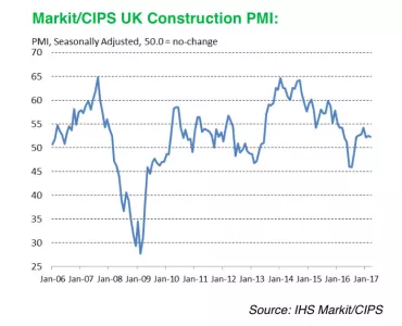 UK construction growth