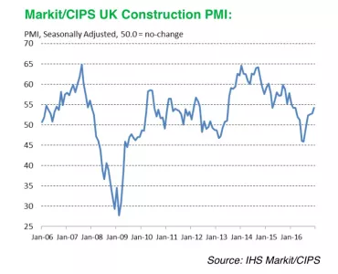 Construction output rises