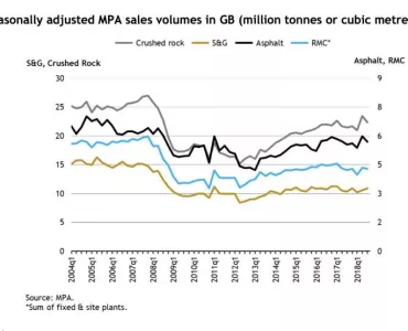 Seasonally adjusted MPA sales volumes in GB