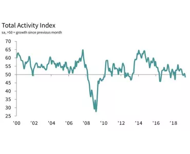 IHS Markit/CIPS UK Construction PMI