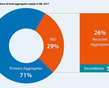 Recycled and secondary aggregates