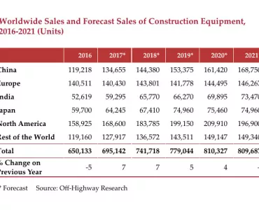 Construction equipment sales chart