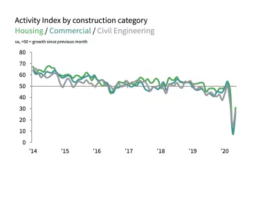 IHS Markit/CIPS UK Construction PMI data