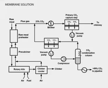 Membrane Solution